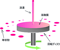 离心雾化器